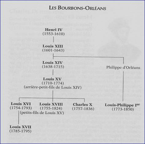Les Bourbons - 8 Souverains